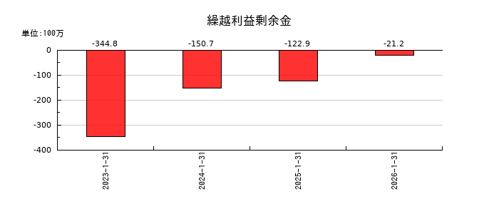 モイの繰越利益剰余金の推移