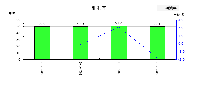 モイの粗利率の推移