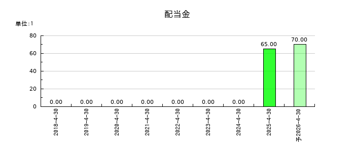 ＡＮＹＣＯＬＯＲの年間配当金推移