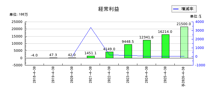 ＡＮＹＣＯＬＯＲの通期の経常利益推移