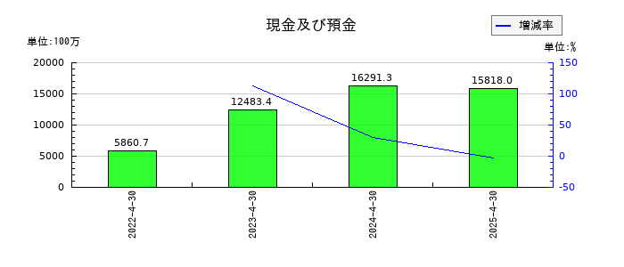 ANYCOLORの現金及び預金の推移