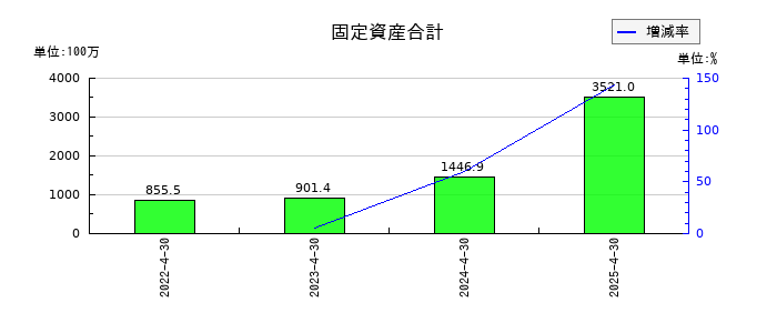 ANYCOLORの固定資産合計の推移