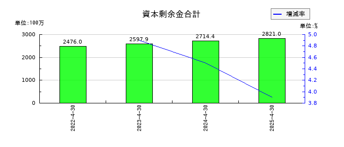 ＡＮＹＣＯＬＯＲの資本剰余金合計の推移