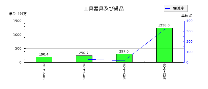 ＡＮＹＣＯＬＯＲの工具器具及び備品の推移