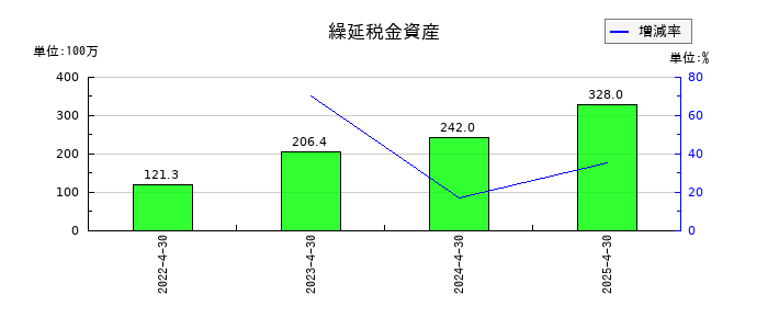 ＡＮＹＣＯＬＯＲの繰延税金資産の推移