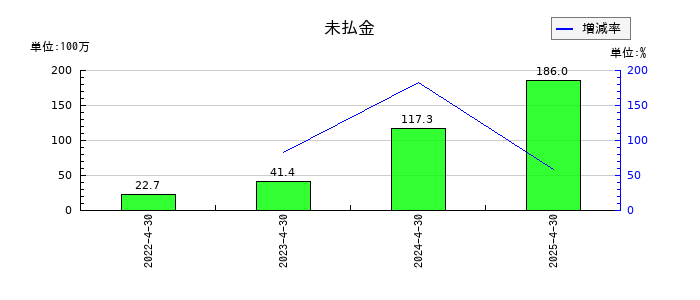 ANYCOLORの未払金の推移