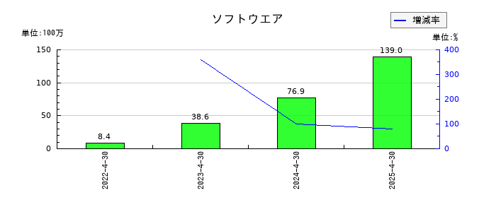 ANYCOLORのソフトウエアの推移