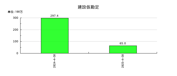 ＡＮＹＣＯＬＯＲの建設仮勘定の推移