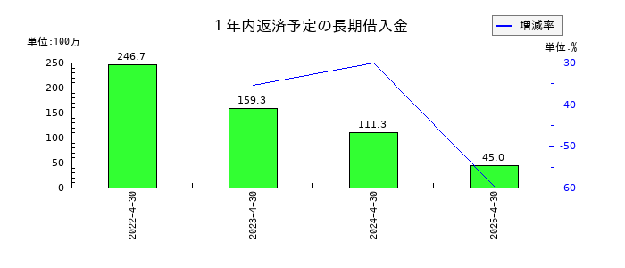 ＡＮＹＣＯＬＯＲの１年内返済予定の長期借入金の推移