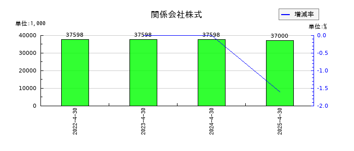 ANYCOLORの関係会社株式の推移