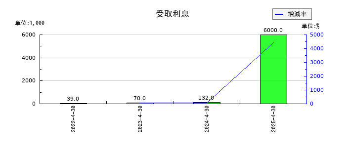 ＡＮＹＣＯＬＯＲの受取利息の推移