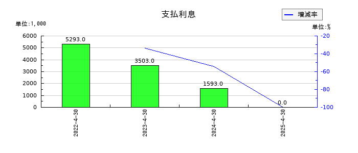 ＡＮＹＣＯＬＯＲの支払利息の推移