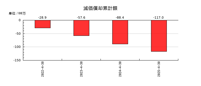 ＡＮＹＣＯＬＯＲの減価償却累計額の推移