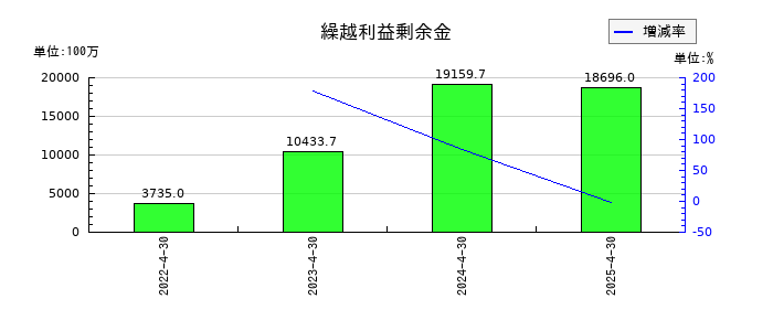 ANYCOLORの繰越利益剰余金の推移