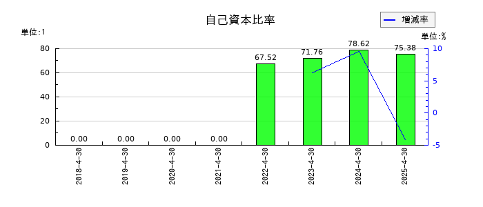 ANYCOLORの自己資本比率の推移
