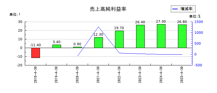 ＡＮＹＣＯＬＯＲの売上高純利益率の推移