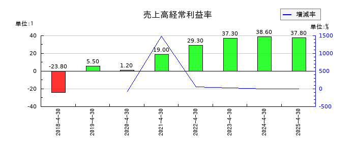 ＡＮＹＣＯＬＯＲの売上高経常利益率の推移