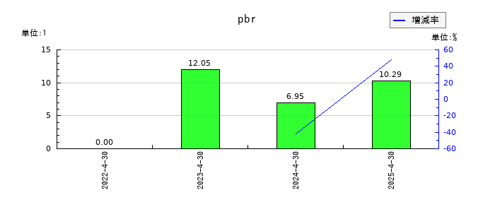ANYCOLORのpbrの推移