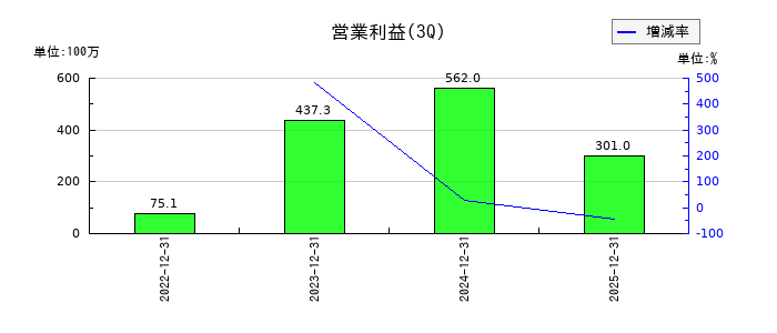 ヌーラボの第3四半期の営業利益推移