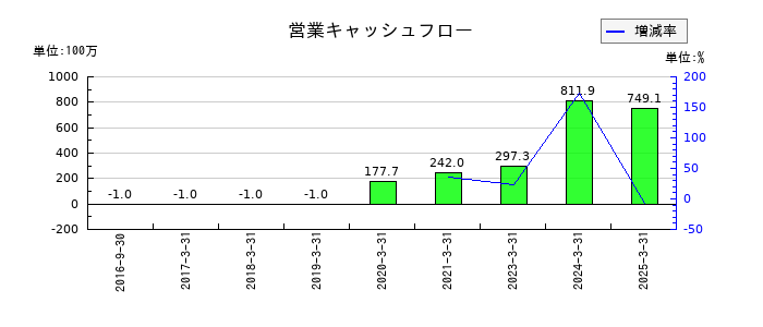 ヌーラボの営業キャッシュフロー推移