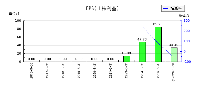 ヌーラボのEPS(一株当たりの利益)推移