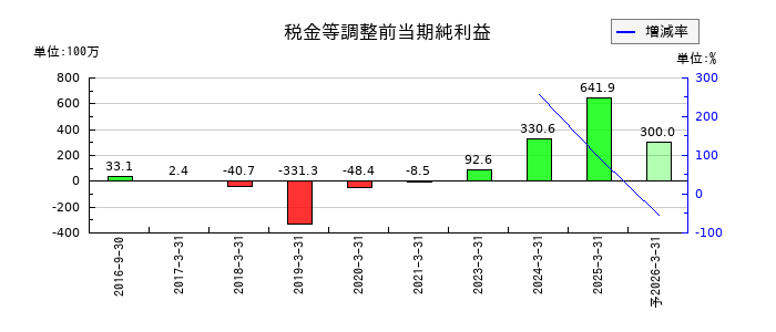 ヌーラボの通期の経常利益推移