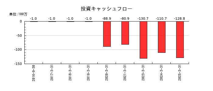 ヌーラボの投資キャッシュフロー推移