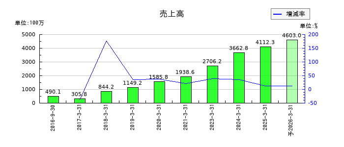 ヌーラボの通期の売上高推移