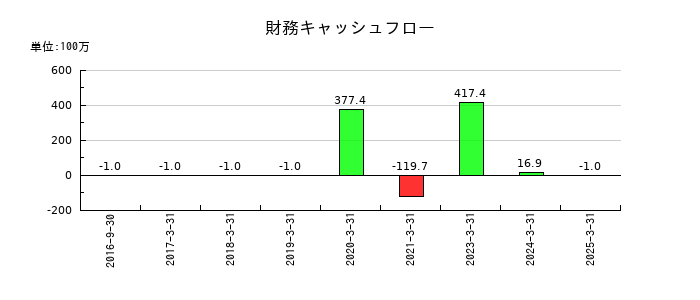 ヌーラボの財務キャッシュフロー推移