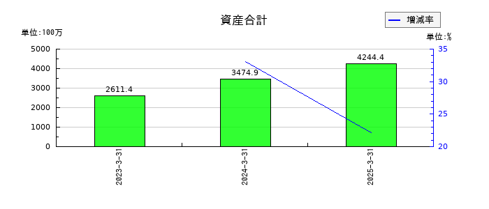 ヌーラボの資産合計の推移