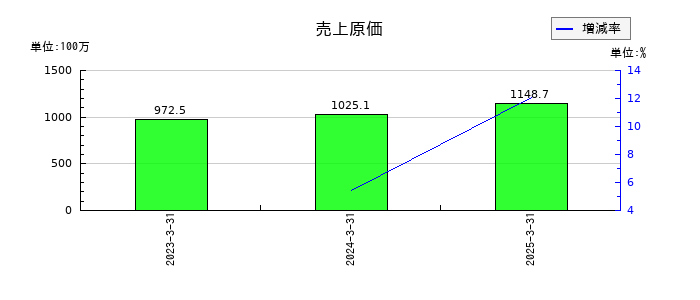 ヌーラボの売上原価の推移