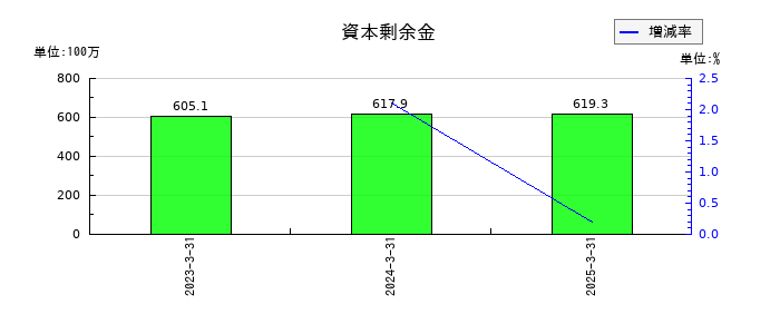 ヌーラボの資本剰余金の推移