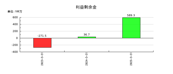 ヌーラボの利益剰余金の推移