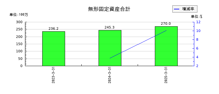 ヌーラボの無形固定資産合計の推移