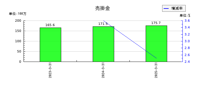 ヌーラボの売掛金の推移