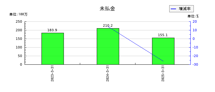 ヌーラボの未払金の推移