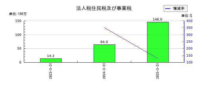 ヌーラボの未払法人税等の推移