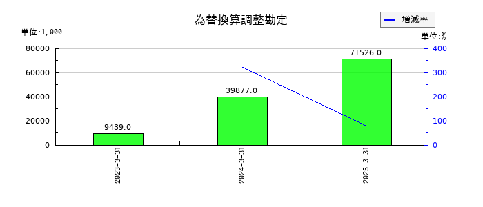 ヌーラボの為替換算調整勘定の推移