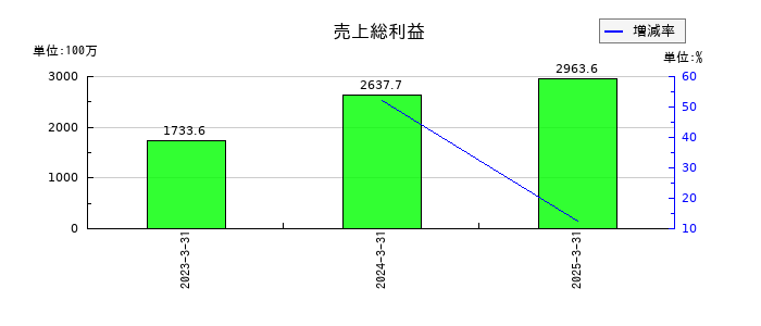 ヌーラボの売上総利益の推移