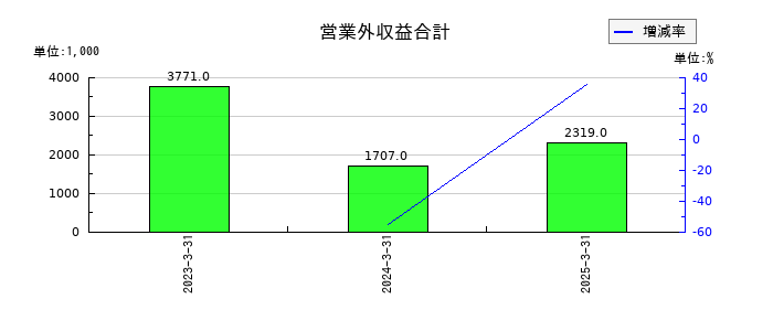 ヌーラボの営業外収益合計の推移