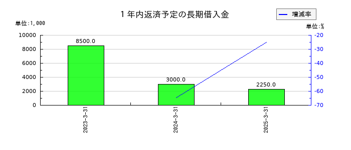 ヌーラボの1年内返済予定の長期借入金の推移