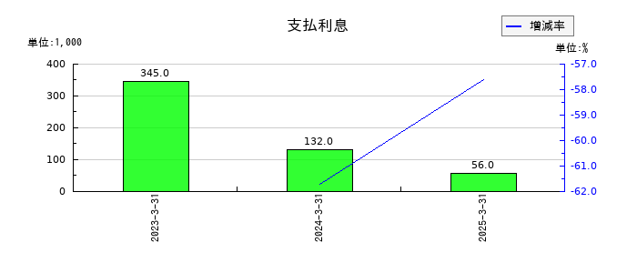 ヌーラボの支払利息の推移