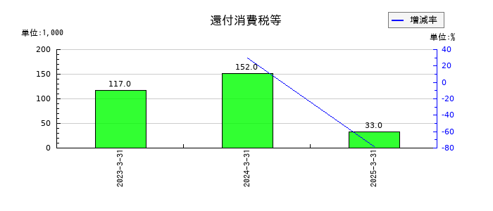 ヌーラボの還付消費税等の推移