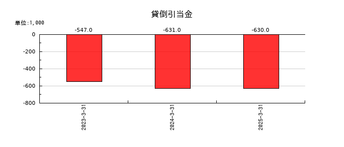 ヌーラボの貸倒引当金の推移