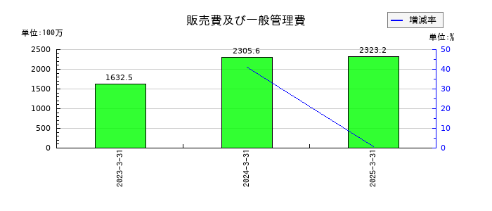 ヌーラボの販売費及び一般管理費の推移