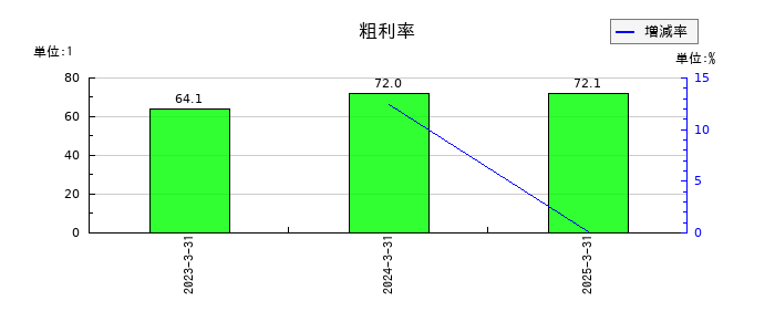 ヌーラボの粗利率の推移