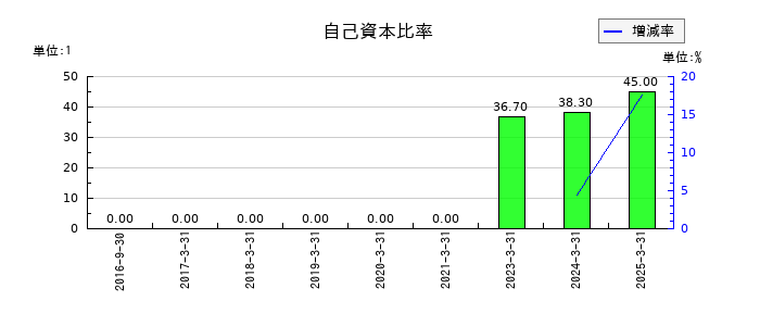 ヌーラボの自己資本比率の推移
