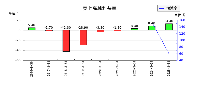 ヌーラボの売上高純利益率の推移