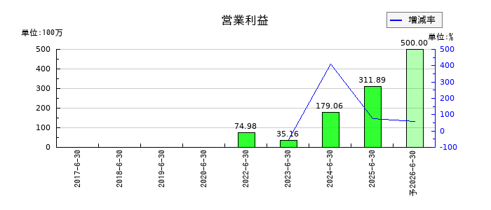 ｕｎｅｒｒｙ（ウネリー）の通期の営業利益推移