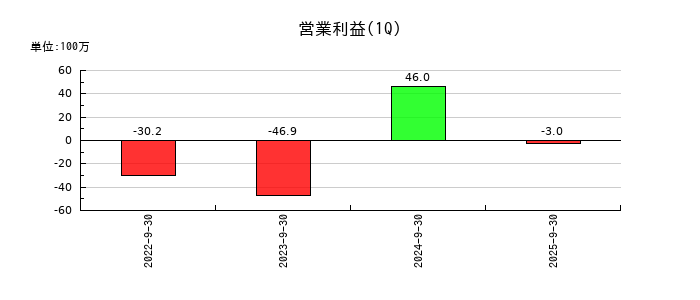 ｕｎｅｒｒｙ（ウネリー）の第1四半期の営業利益推移